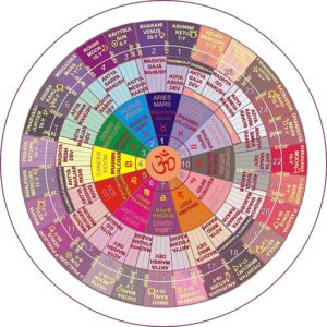 27 Nakshatras In Astrology: Unveiling Their Qualities, Descriptions ...